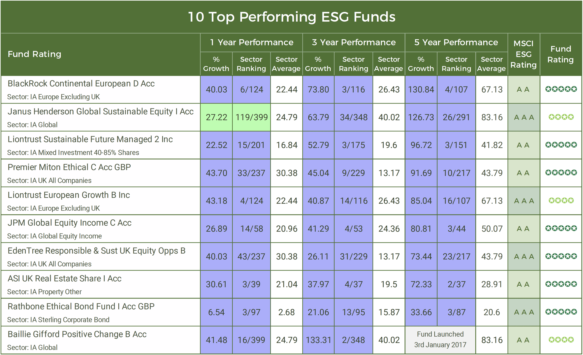 Best Performing ESG Funds